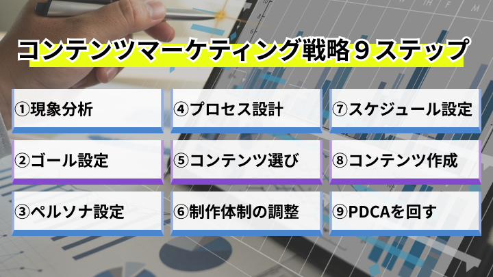 コンテンツマーケティング戦略のステップ